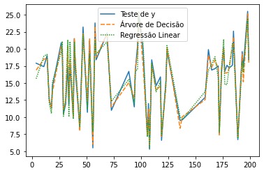 Gráfico de linha comparando resultado de teste com respostas das máquinas preditivas